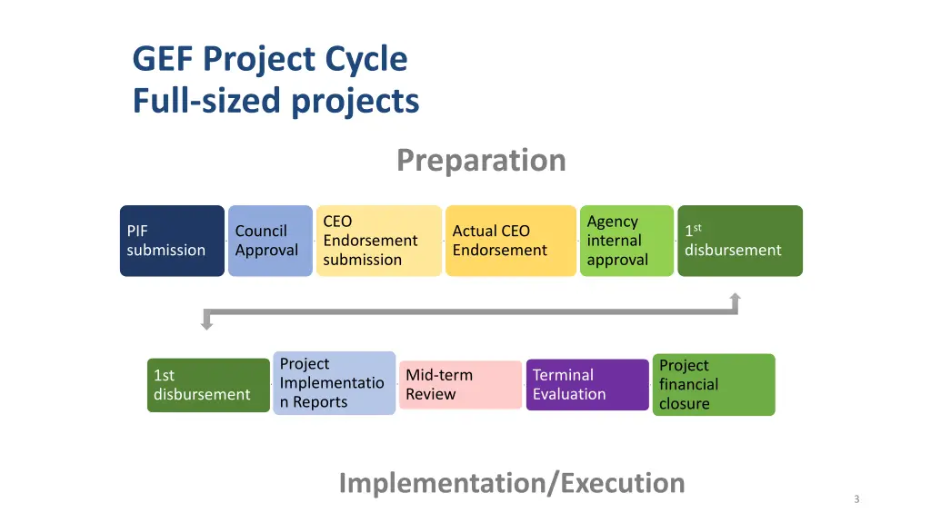 gef project cycle full sized projects
