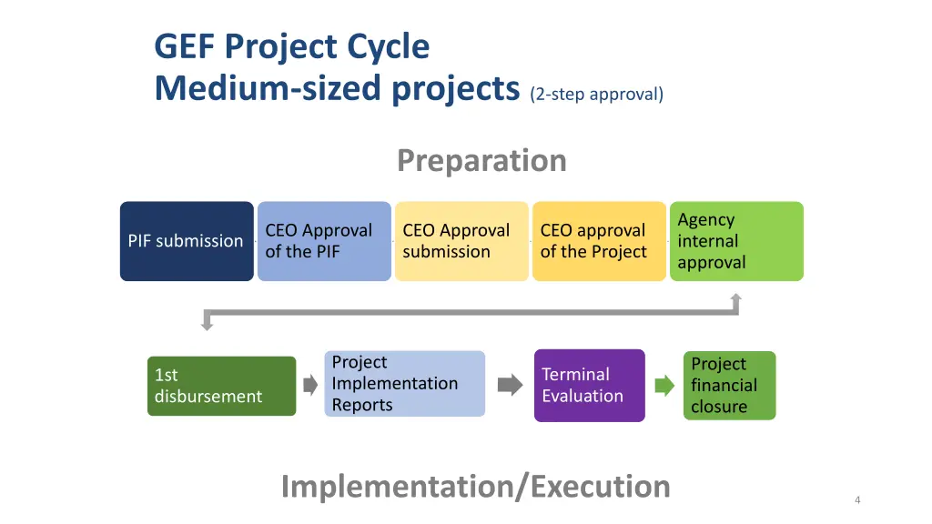 gef project cycle medium sized projects 2 step