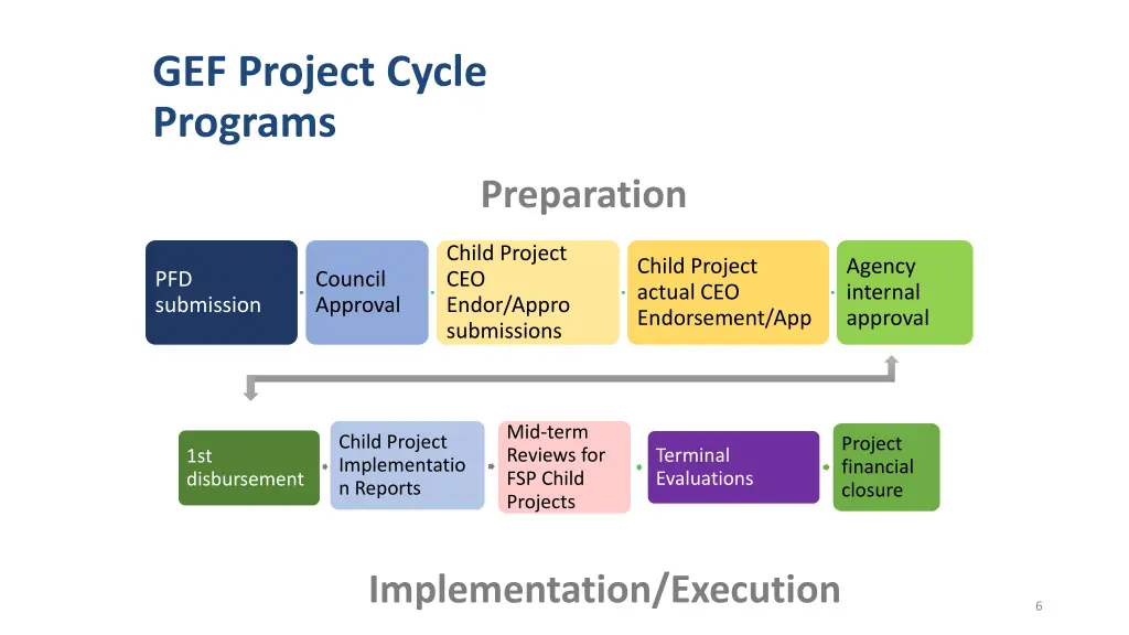 gef project cycle programs