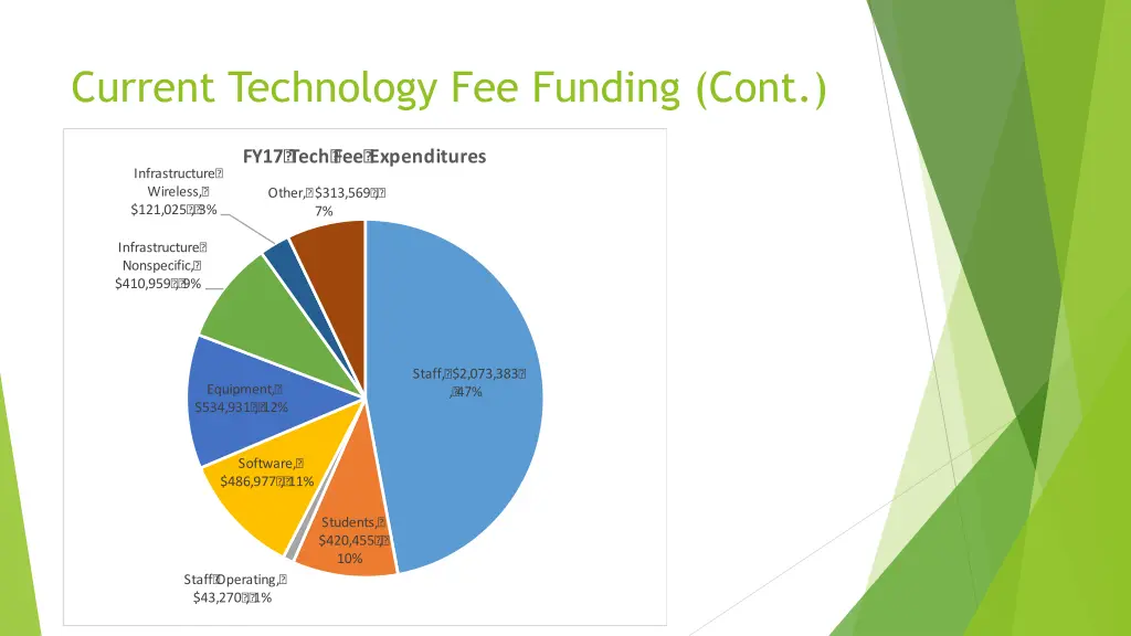 current technology fee funding cont