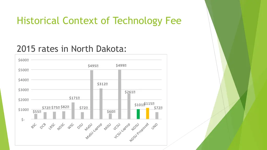 historical context of technology fee 2