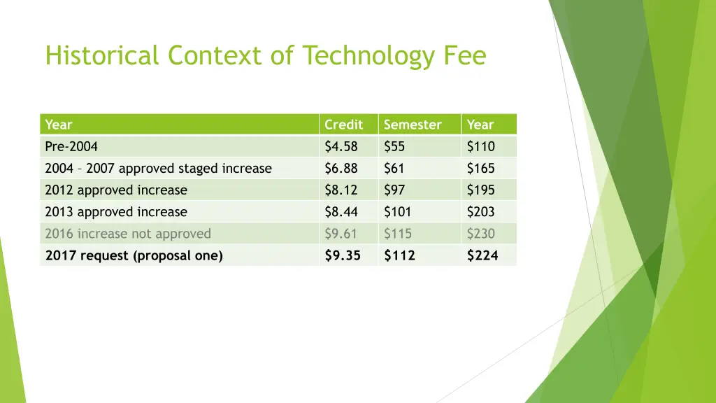 historical context of technology fee
