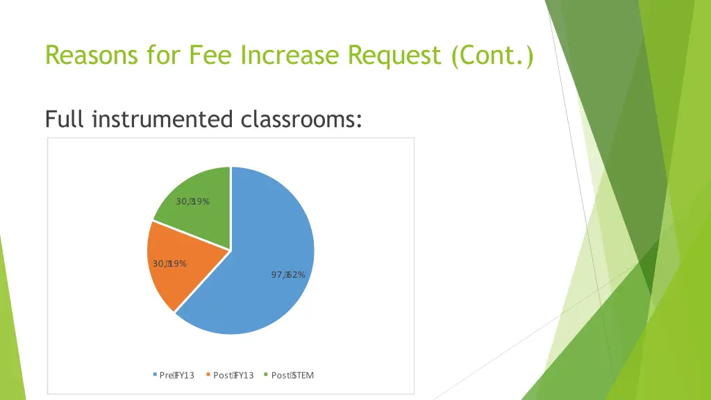 reasons for fee increase request cont