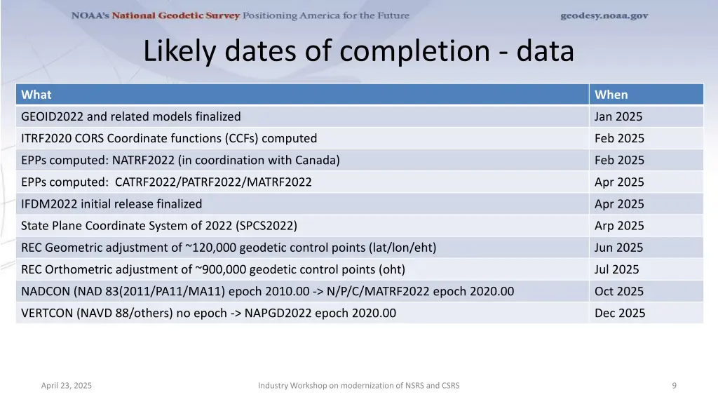 likely dates of completion data