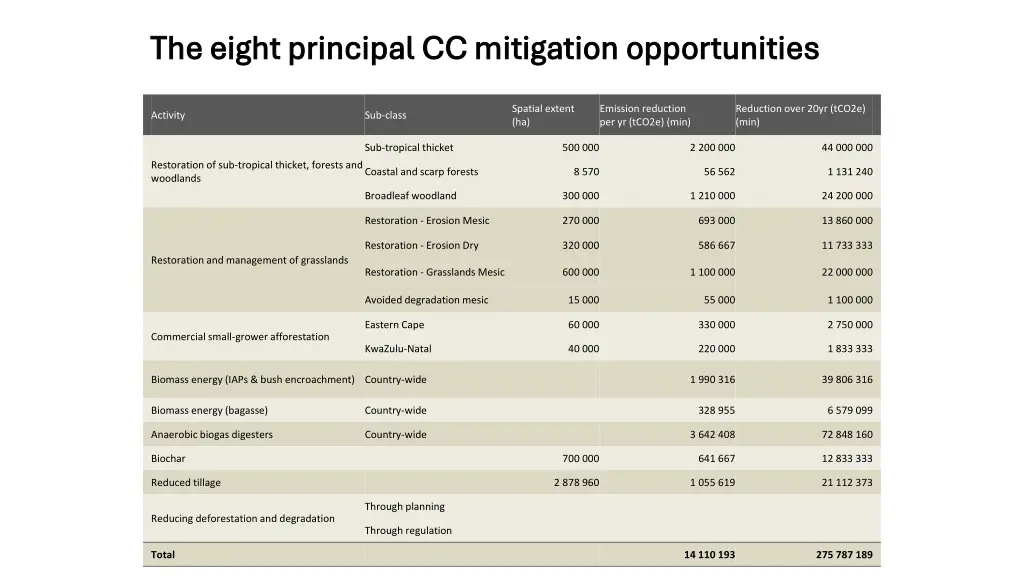 the eight principal cc mitigation opportunities
