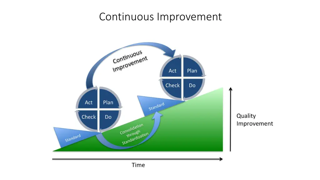 continuous improvement