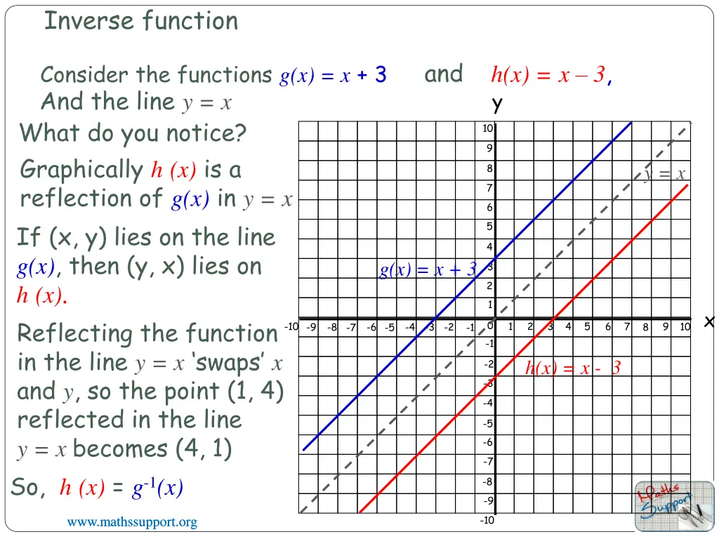 inverse function 2