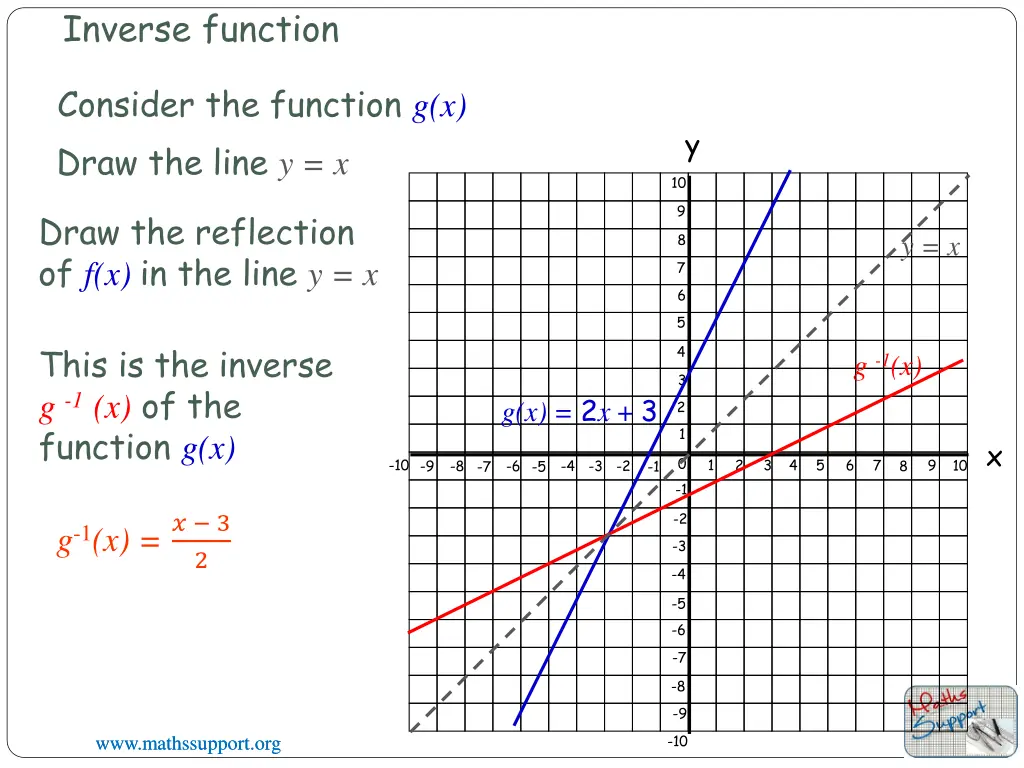 inverse function 4
