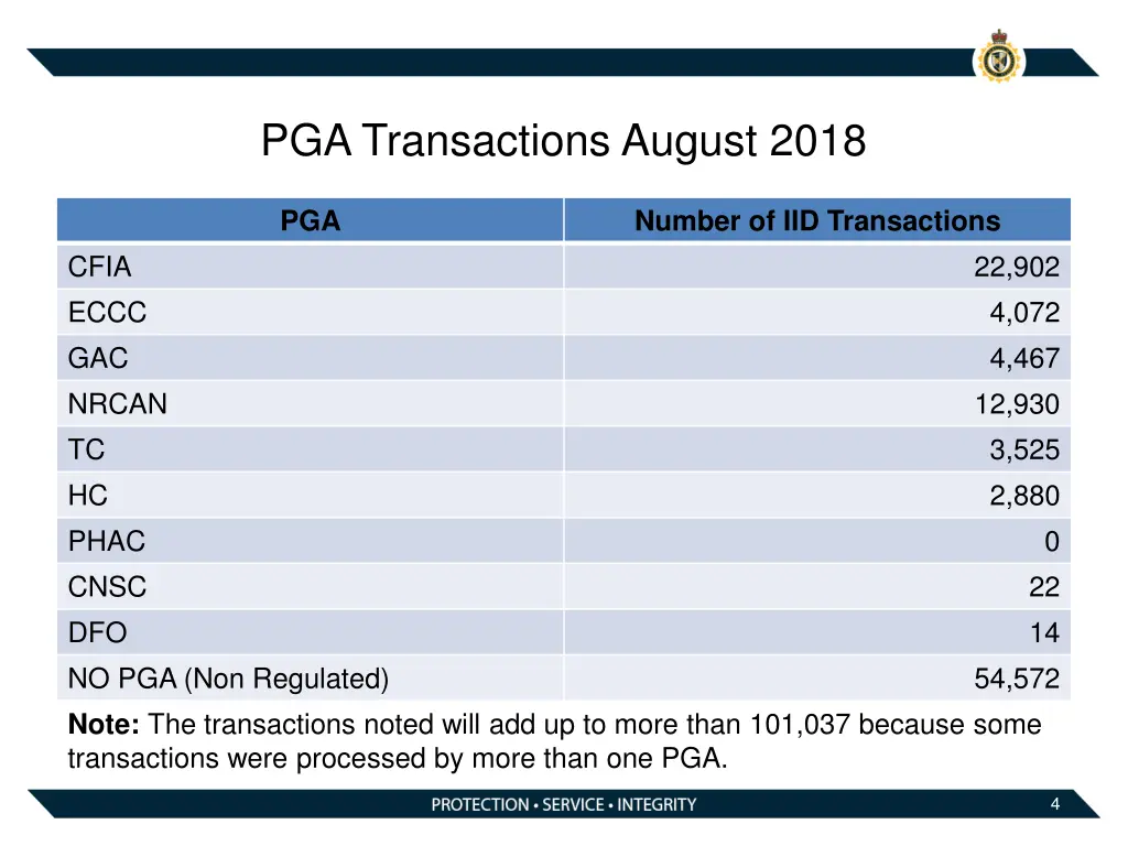 pga transactions august 2018