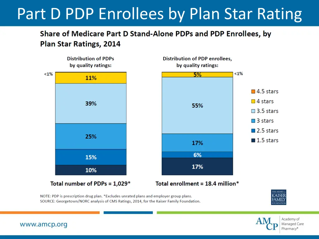 part d pdp enrollees by plan star rating