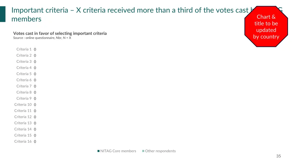 important criteria x criteria received more than