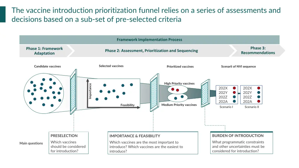 the vaccine introduction prioritization funnel
