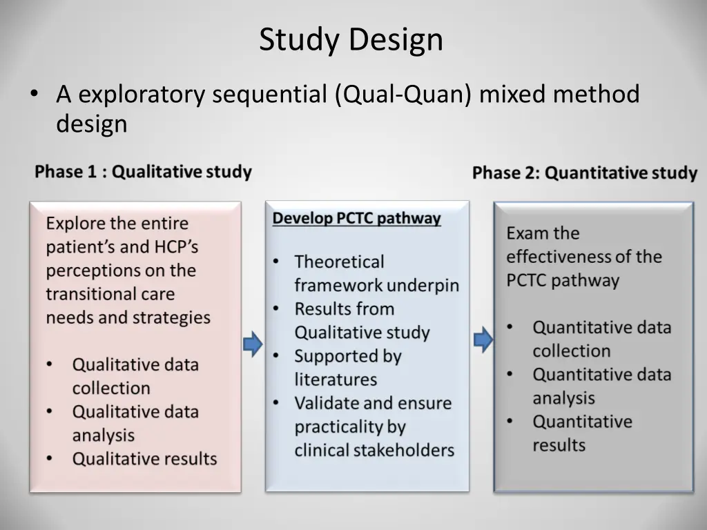 study design