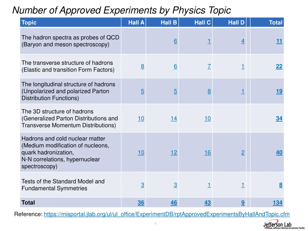 number of approved experiments by physics topic