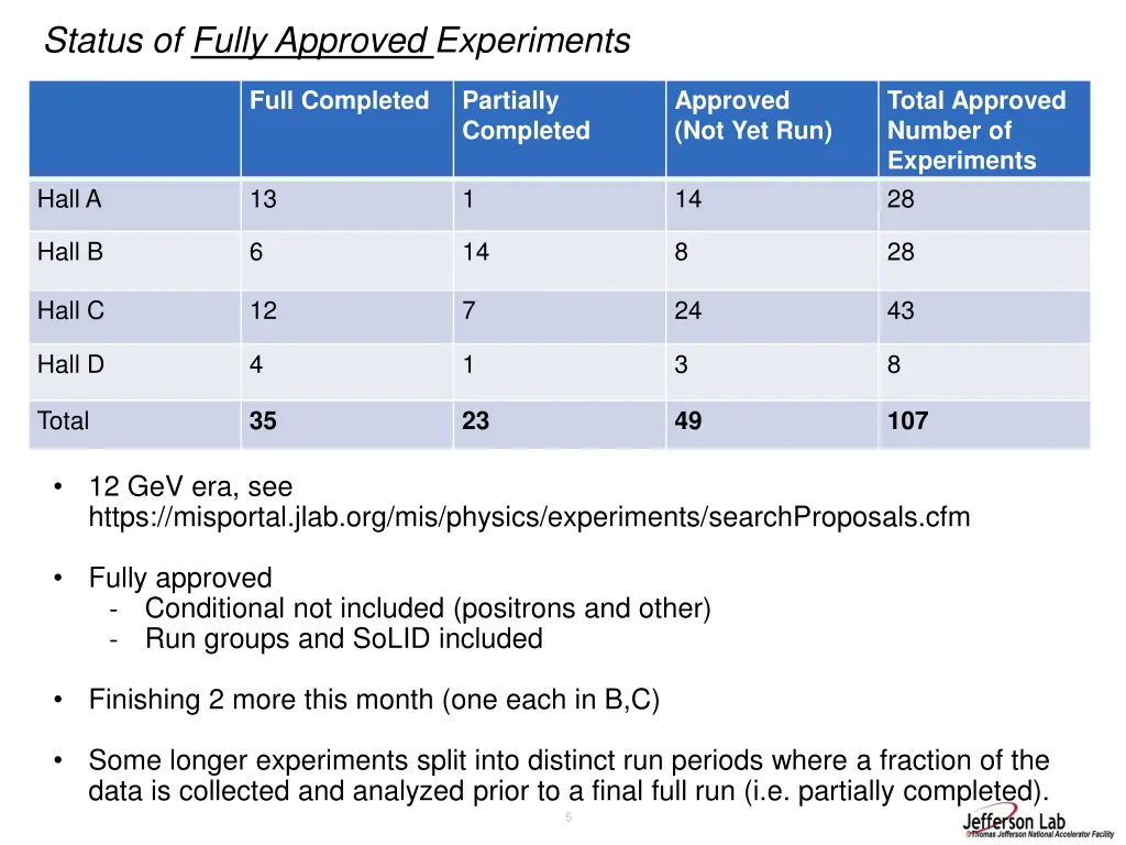 status of fully approved experiments