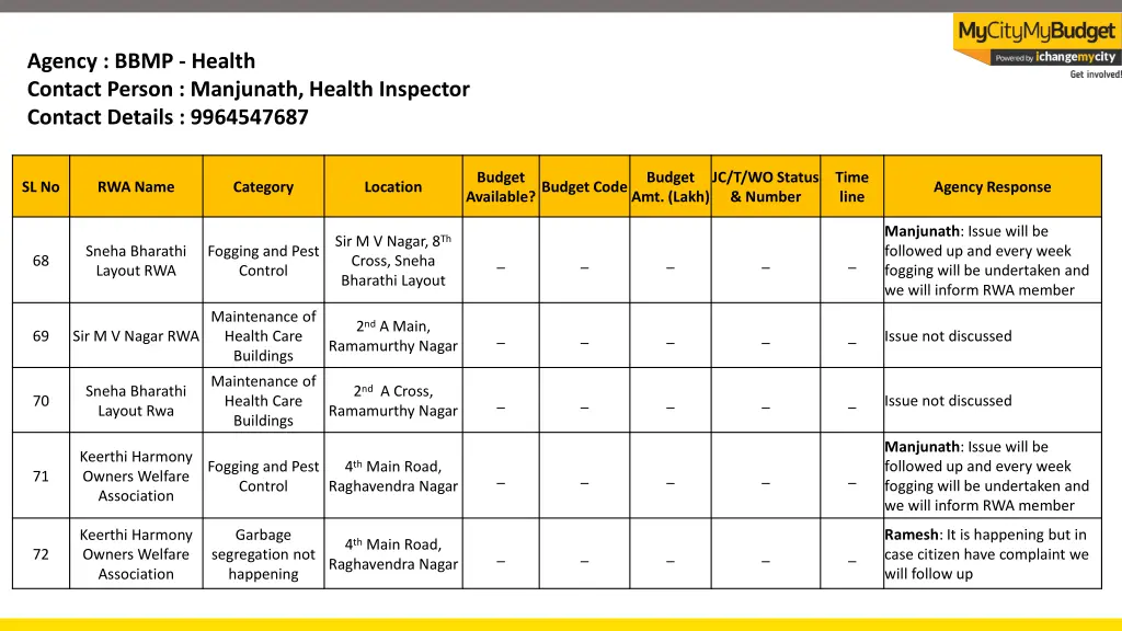 agency bbmp health contact person manjunath 1