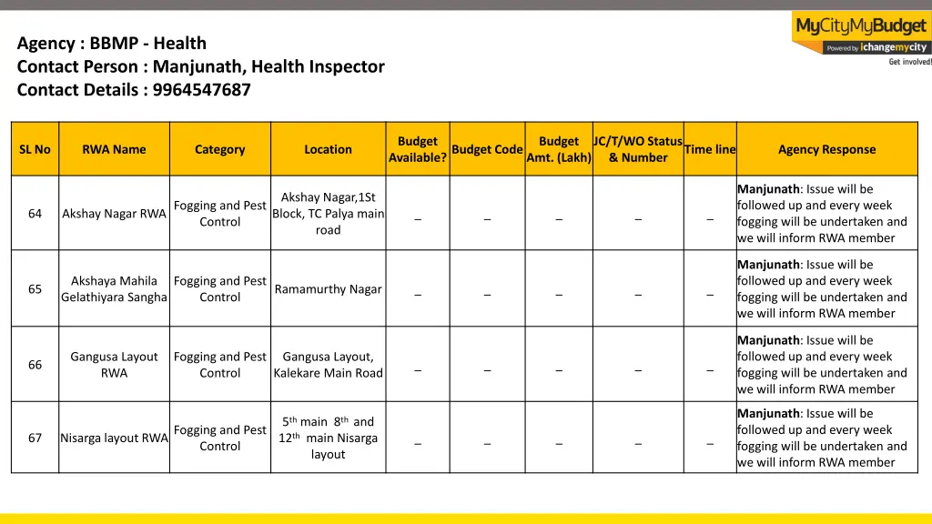 agency bbmp health contact person manjunath