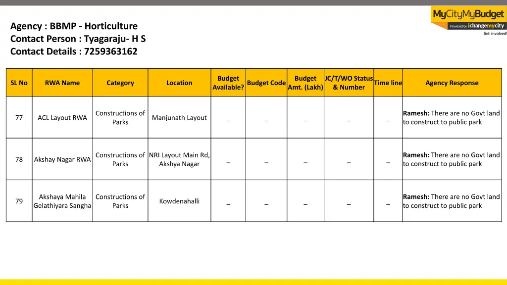 agency bbmp horticulture contact person tyagaraju