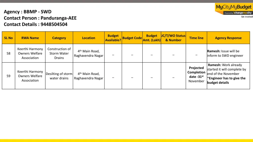 agency bbmp swd contact person panduranga 1
