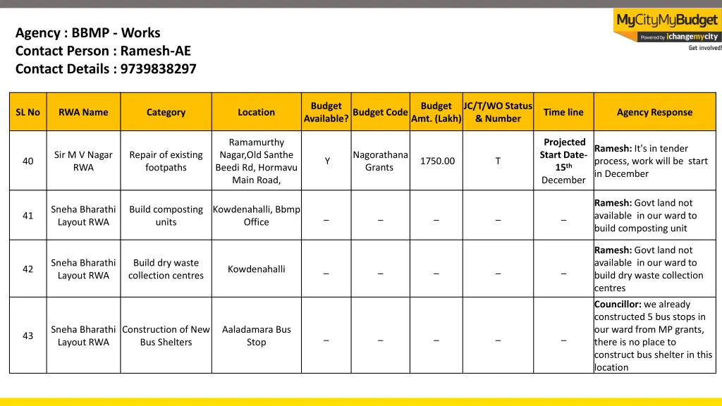 agency bbmp works contact person ramesh 10