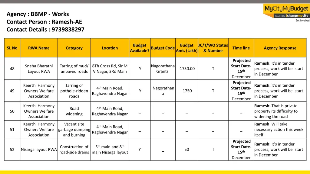 agency bbmp works contact person ramesh 12
