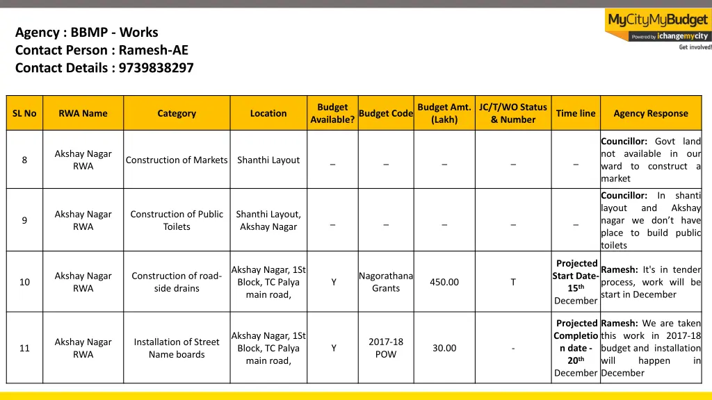 agency bbmp works contact person ramesh 2