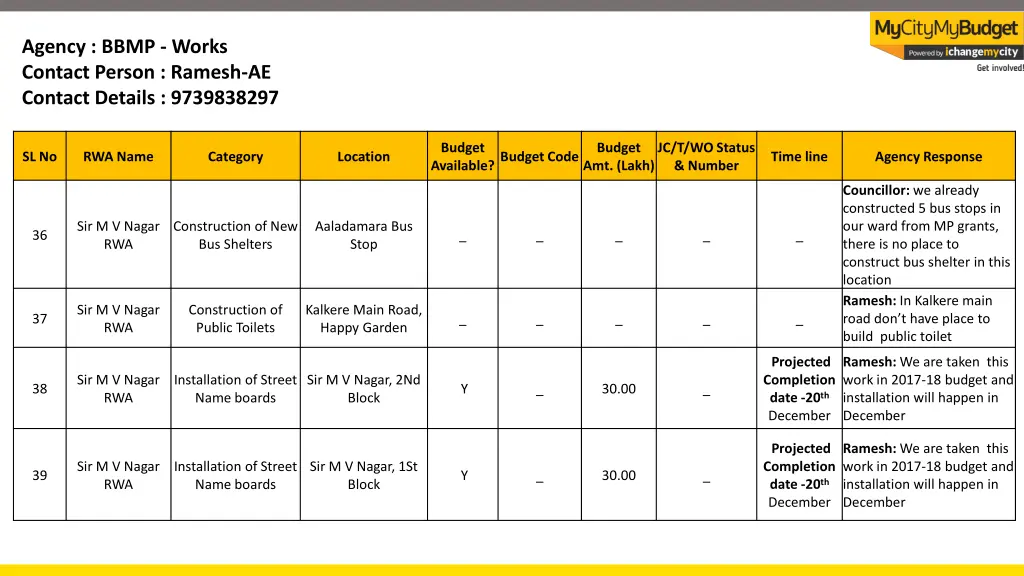 agency bbmp works contact person ramesh 9