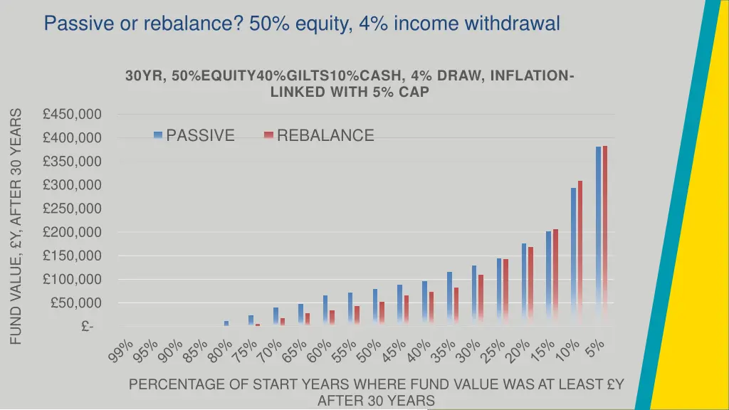 passive or rebalance 50 equity 4 income withdrawal