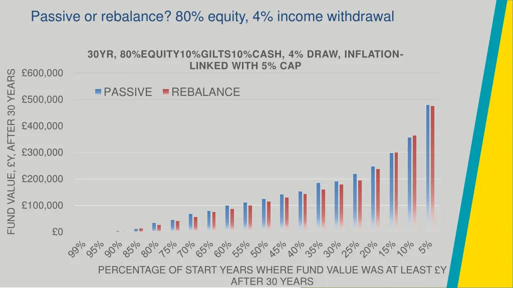 passive or rebalance 80 equity 4 income withdrawal