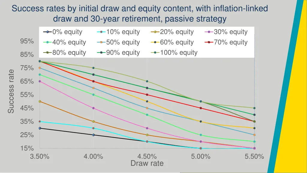 success rates by initial draw and equity content