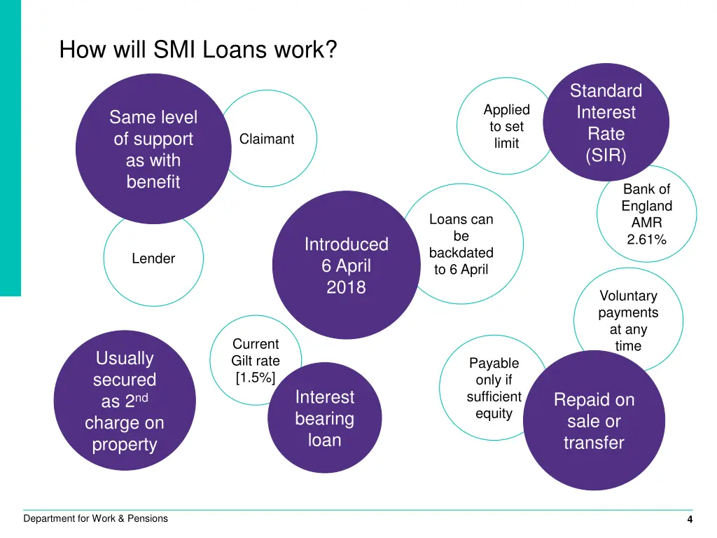 how will smi loans work