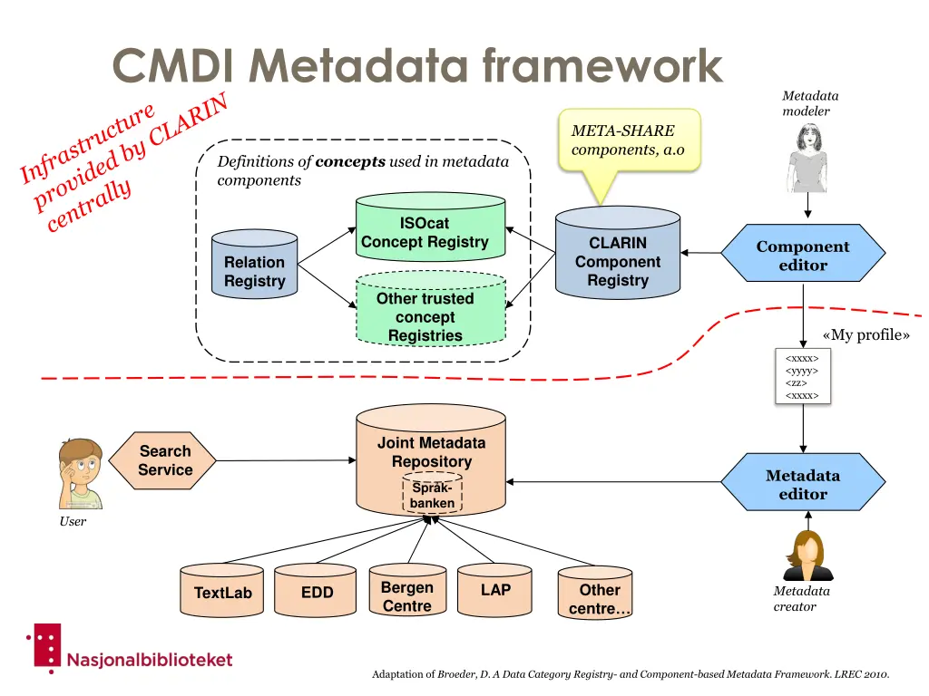 cmdi metadata framework