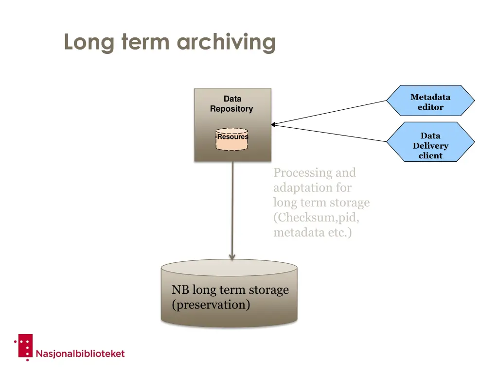 long term archiving