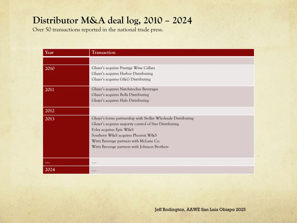 distributor m a deal log 2010 2024 over