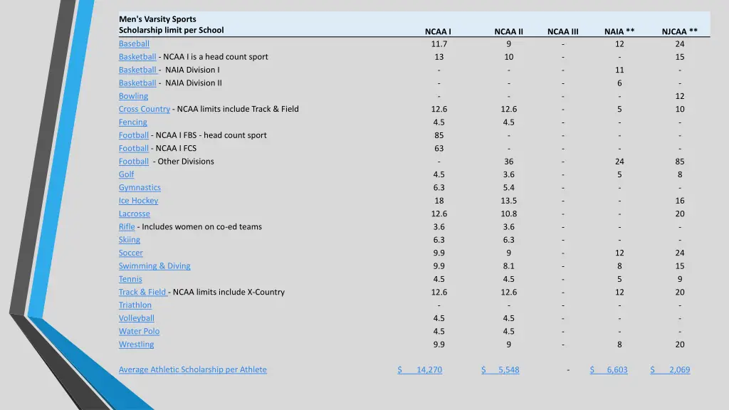 men s varsity sports scholarship limit per school