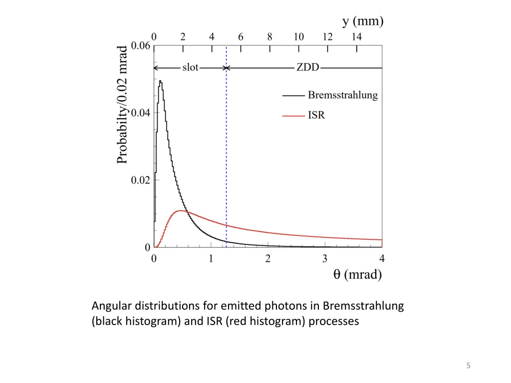 angular distributions for emitted photons