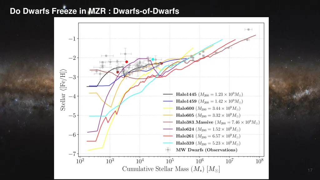 do dwarfs freeze in mzr dwarfs of dwarfs