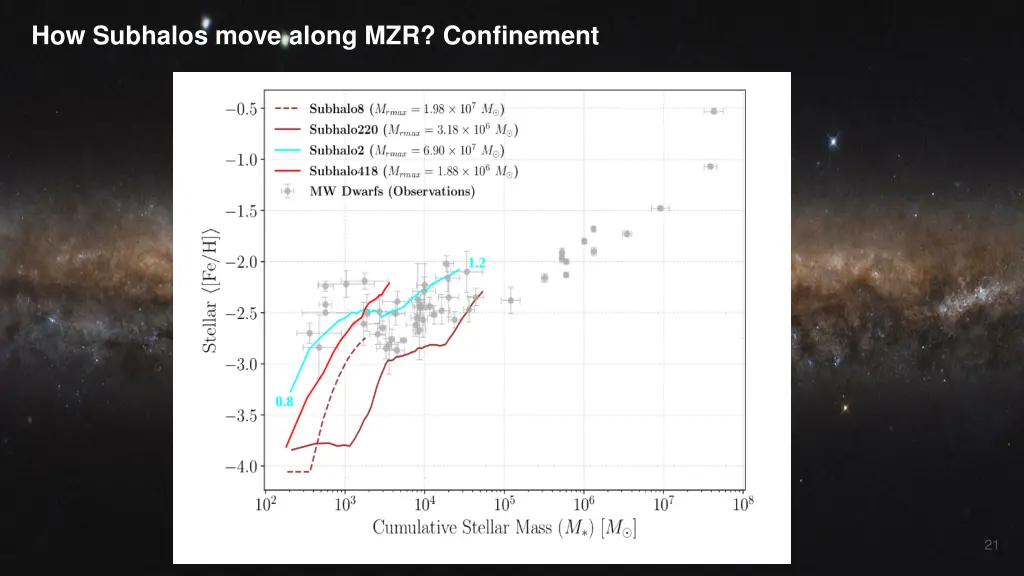 how subhalos move along mzr confinement 1