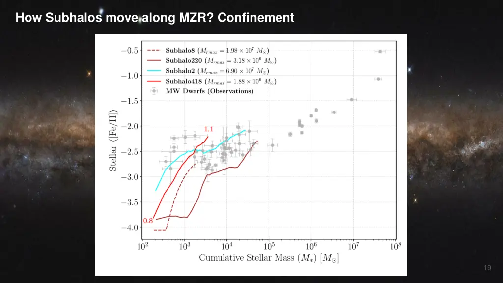 how subhalos move along mzr confinement