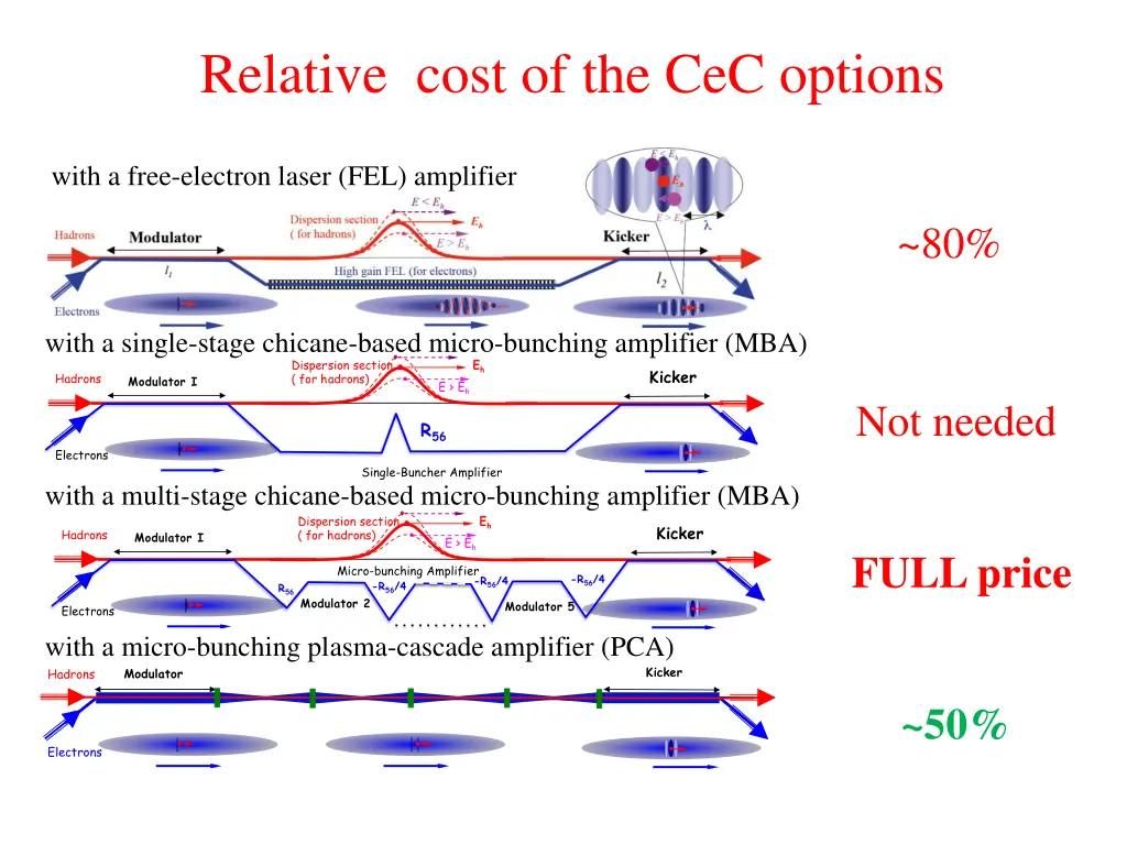 relative cost of the cec options