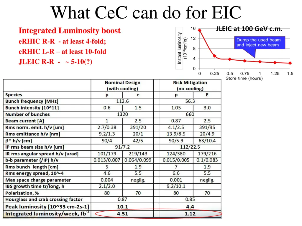 what cec can do for eic integrated luminosity
