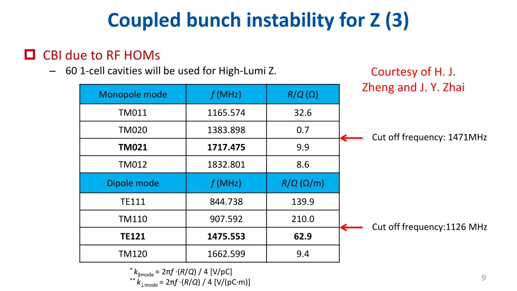 coupled bunch instability for z 3