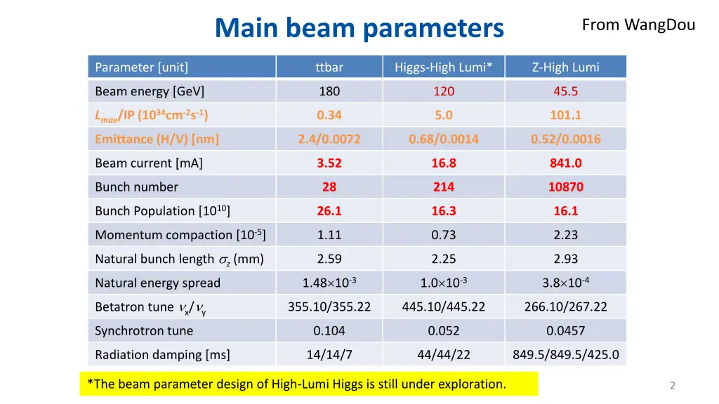 main beam parameters