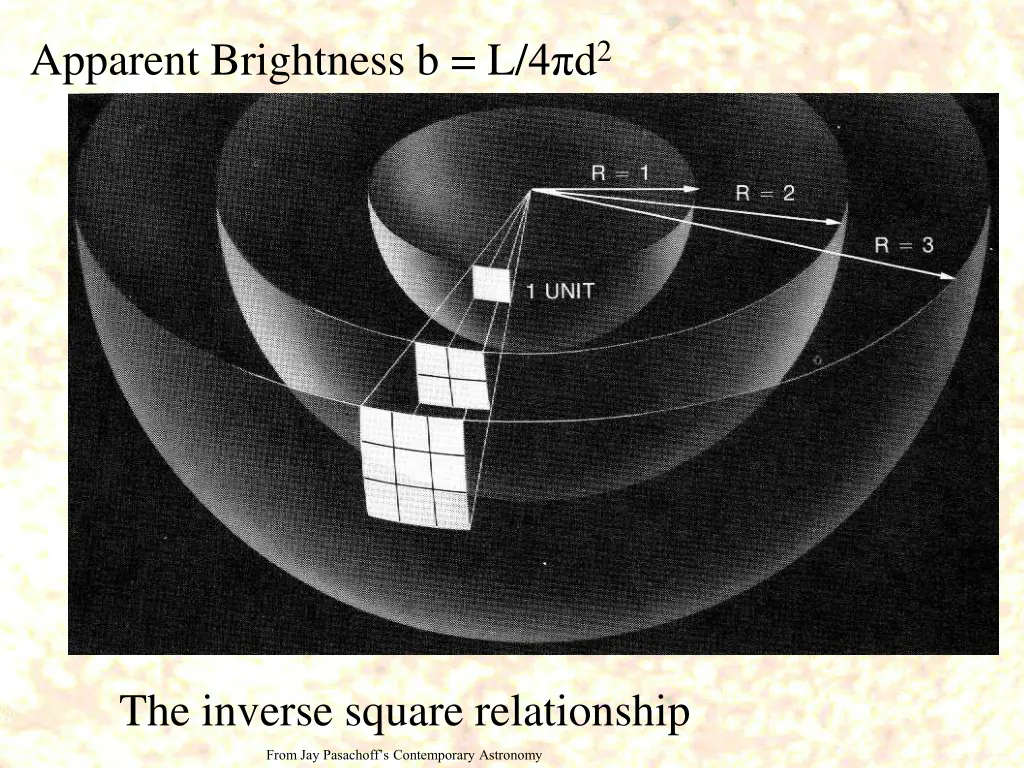 apparent brightness b l 4 d 2
