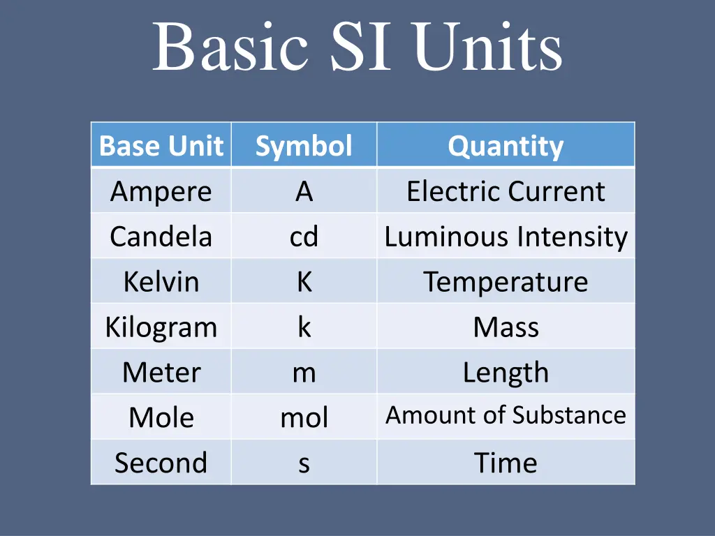 basic si units