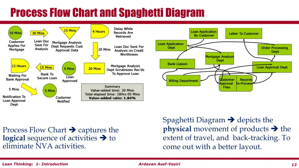 process flow chart and spaghetti diagram
