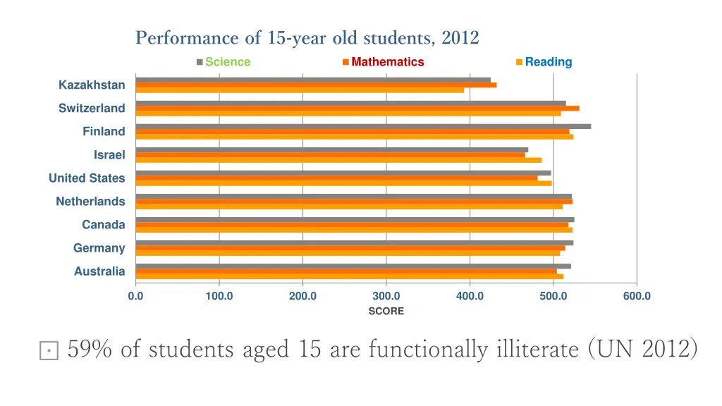 performance of 15 year old students 2012