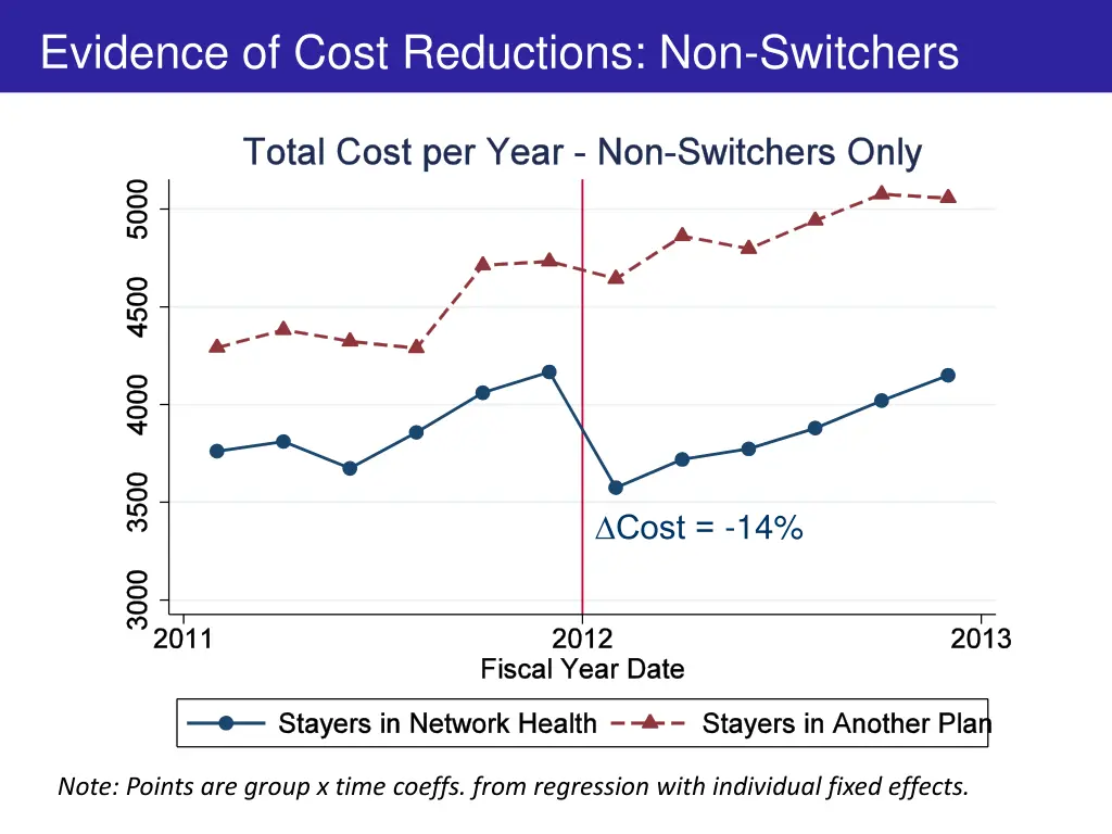 evidence of cost reductions non switchers