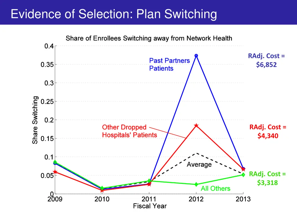 evidence of selection plan switching