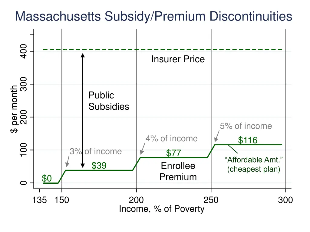 massachusetts subsidy premium discontinuities